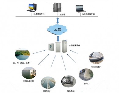 石碣水质在线监测系统